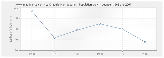 Population La Chapelle-Montabourlet